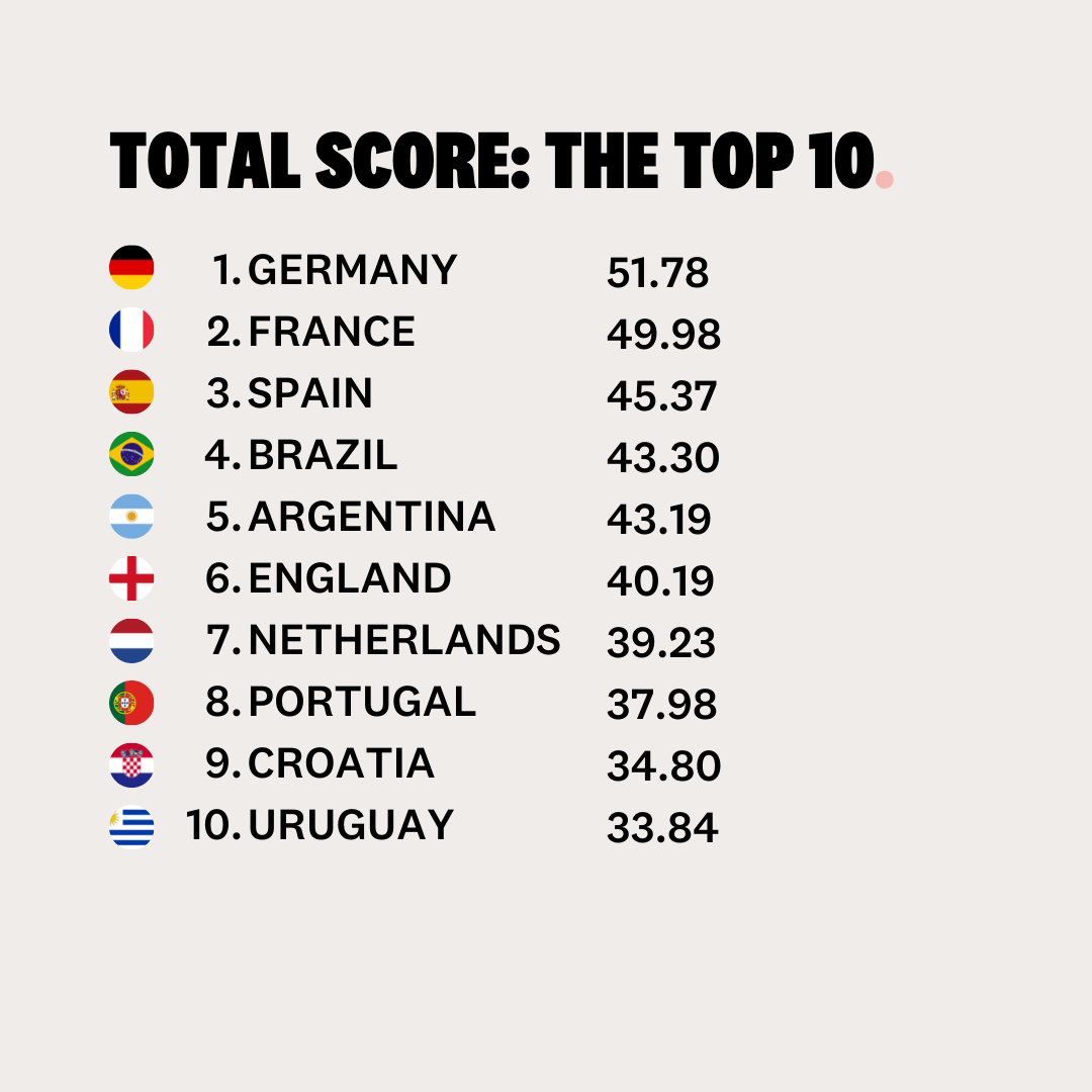 World Cup 2022: Opta predicts each country's chances of winning
